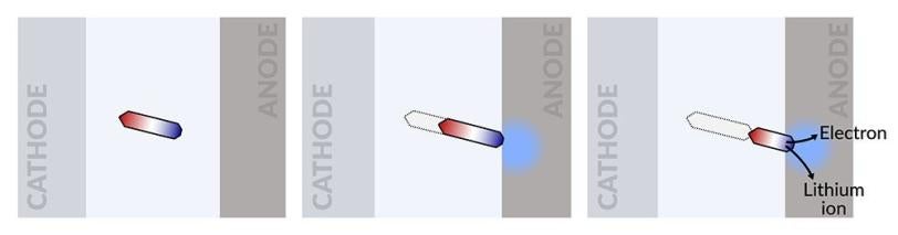 Illustration of how an 'island' of dead lithium moves by adding lithium metal at one end and dissolving it at the other end. When it reconnects with the battery anode it releases an electron and a lithium ion. ly reconnecting with an electrode and